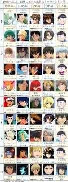 16,983 #12 spike spiegel votes: See How Anime S Most Popular Male Characters Have Evolved Over The Last 40 Years Otaku Streamers Blog