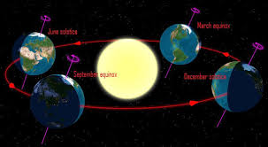 Does The Equinox Sun Really Rise Due East And Set Due West
