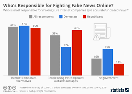 chart where exposure to fake news is highest statista