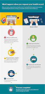 Patients are absolutely entitled to obtain their medical records as indicated by 45 cfr, section 164.524. How To Get It The Guide To Getting And Using Your Health Records Healthit Gov