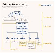 It may seem complicated on the outside, but the end part of that vaguery makes it easy to remix and personalize it to match your needs, but it also makes it difficult to approach. Inbox Zero 6 Steps Toward Being Better With Email Copper