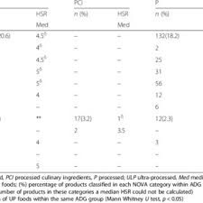 Has anyone ever seen that? Product Frequency And Median Health Star Ratings Hsr Of Nova Download Table