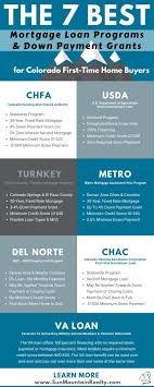 Are You Interested In Buying A Home In Colorado But Don T Think You Can Afford It There Are Several Fantastic First Time Home Buyers Home Loans Mortgage Loans