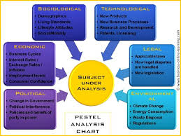 The pest analysis describes a framework of macro environmental factors that are important for strategic management. What Is A Pest Analysis