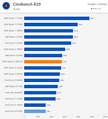 Highly competitive performance well rounded platform cost disliked: Intel Core I3 9100f Vs Ryzen 5 1600 Af Techspot