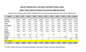 Kelantan Pahang Negeri Paling Banyak Pembalakan Roketkini Com