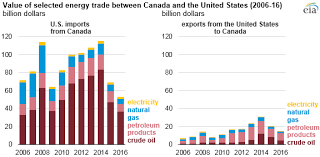 Canada Is The United States Largest Partner For Energy