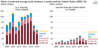 canada is the united states largest partner for energy