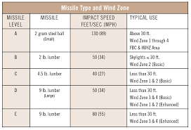 Window Dp Rating Chart Jonathan Steele