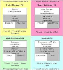 The Four Intelligences And The Financial Statement Metaphor Financial Statement Rich Dad Poor Dad Robert Kiyosaki Robert Kiyosaki