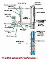 Well Tank Empty Or Full Test Procedure