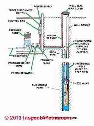 Related searches for flotec well pump wiring diagram flotec pump parts diagramflotec well pump partsflotec well pumps 1 hpflotec well pumps residentialflotec shallow well pumpsflotec deep well pumpsflotec pumps manualflotec water pumps. Water Pressure Water Pump Well Tank Repair Or Replacement Cost Estimates