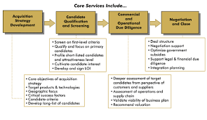 Pin By Dave C On Corporate Finance Venture Capital Virtual Data Room Strategies