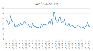 S P Asx 200 Vix Index Standard And Poors Asx