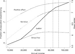 To have enough money to buy something. High Income Improves Evaluation Of Life But Not Emotional Well Being Pnas
