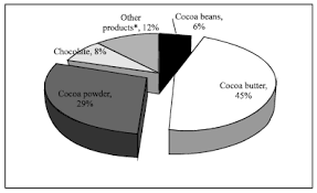 The malaysian cocoa board (mcb) is a federal statutory research and development agency under the ministry of plantation industries and comodities (previously called ministry of the main objective is to develop the cocoa industry in malaysia to be well integrated and competitive in the global market. Future Trends Of The Export Demand For Selected Malaysian Cocoa Products Scialert Responsive Version