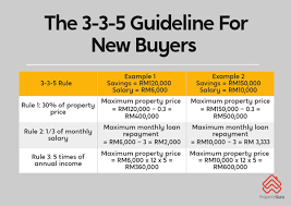20 multiplied by 37.5 and then multiplied by total number of weeks in one year (52) = 39000 dollars. Can You Predict Your Property Affordability For The Future Propertyguru Malaysia