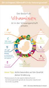 Neben diesem rein mechanischen geschehen spielen beim sodbrennen von schwangeren frauen allerdings auch hormonelle ursachen eine wichtige rolle. Nahrstoffmangel Ausgleichen Vegetarische Ernahrung In Der Schwangerschaft Was Fur Ein Leben
