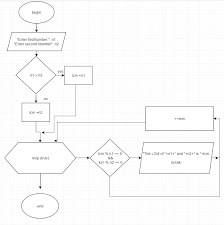 Mathematical algorithms are also a very important topic for programming interviews. Pseudocode To Find Lcm Of Two Numbers Programming Code Examples