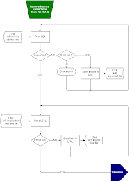 A P Invoice Automatic Matching Flowchart Ibs Enterprise