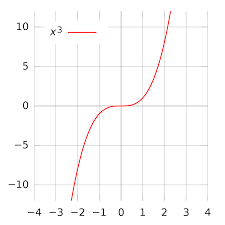 Find the second derivative of f. Inflection Point Wikipedia