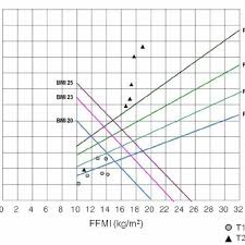 Body Composition Chart Plotting Ffmi X Axis Against Fmi Y