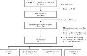 A new study found many parents permit vaping in homes and cars with kids. Dual Use Of Electronic And Conventional Cigarettes Is Associated With Higher Cardiovascular Risk Factors In Korean Men Scientific Reports