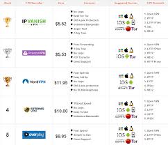 Best Vpn Comparison Vpn Or Proxy For Netflix