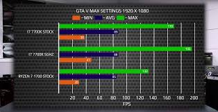 Gaming performance (working with gtx 1080 ti, ultra quality). Amd Ryzen 7 1700 Vs Core I7 7700k Gaming Benchmarks Leaked
