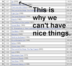 What emerges is a portrait of which films unnerved and spooked out critics, have the potential to get audiences' heart racing, and maybe even broke new ground and bones for the genre. Stop Ruining The Imdb Top 250