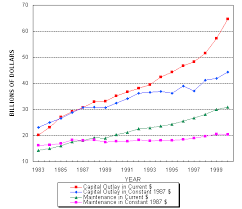 Highway Expenditures By Government Type Current And