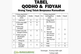 Cara dan waktu membayar fidyah. Tabel Qodho Fidyah Puasa Ramadhan Al Bahjah Foundation