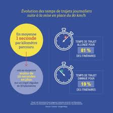 Plus d'une dizaine de panneaux 80 km/h ont déjà été tagués et d'autres vandalisés ces derniers jours, selon le parisien et france télévisions. 80 Km H L Immense Satisfaction D Un Bilan En Demi Teinte