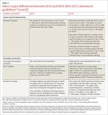 Translating Aha Acc Cholesterol Guidelines Into Meaningful