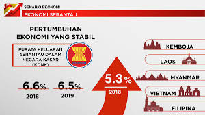 Keluaran dalam negara kasar (kdnk) sesebuah negara adalah satu cara untuk mengukur ekonomi nasional sesebuah negara. Amirudin Shari No Twitter Purata Keluaran Dalam Negara Kasar Kdnk Sebenar Di Rantau Ini Dijangka Akan Berkembang Sebanyak 6 6 Pada 2018 Dan 6 5 Pada Tahun 2019 Berdasarkan Asas Penggunaan Dan Pelaburan Yang