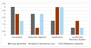 Worldwide landfills sdn bhd is based in malaysia. Processes Free Full Text Sustainable Waste To Energy Development In Malaysia Appraisal Of Environmental Financial And Public Issues Related With Energy Recovery From Municipal Solid Waste Html