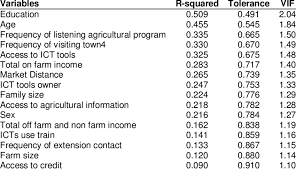Variance Inflation Factor Vif For Continuous Explanatory Variables Download Table