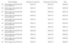 New Minimum Wage And Socso Requirements Donovan Ho