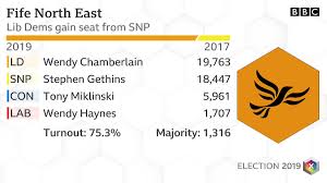Bbc Election On Twitter Fife North East Ld Gain From Snp Bbcelection Ge2019 Full Results Https T Co Murugoq4bi