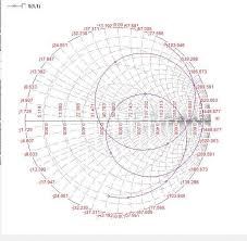 5 Smith Chart Of Y Shaped Dual Band Microstrip Patch Antenna