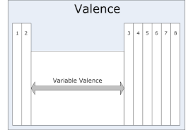 What Is Correct To Say Valency Increases On Going Form Left