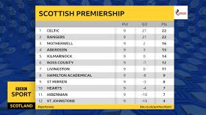 Use the tabs to see the actual vs expected positions, the forecast position at the end of the league or see them all together by going to the slope graph. They Looked Leggy Reaction As Rangers Miss Chance To Go Top After Draw At Hearts Live Bbc Sport