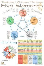 Traditional Chinese Medicine Five Elements Phases 9 95