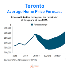 Home prices across canada will drop seven percent in 2021 due to higher unemployment and lower incomes, according to a forecast published by moody's the predictions from moody's report follow data released from the canadian real estate association that home sales in canada rose over six. Metro Toronto Home Price Forecast Jan 2021 Mortgage Sandbox