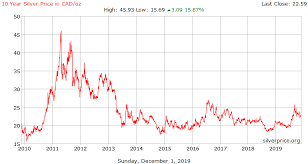 10 Year Silver Price History In Canadian Dollars Per Ounce