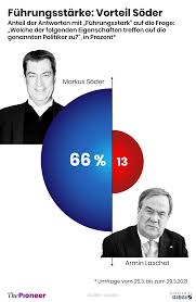 Markus söder und armin laschet haben sich erneut getroffen, um die frage zu klären, wer als kanzlerkandidat der keiner will weichen: Union Ara Des Misstrauens Thepioneer