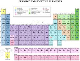 Periodic Table The Elements Tdi International Inc Periodic Table Periodic Table Of The Elements Element Chart