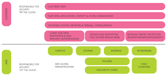 Shared responsibility varies by provider and service type. Shared Responsibility Model Cloud Security Automation