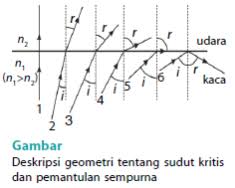 Serat optik adalah saluran transmisi yang terbuat dari kaca atau plastik yang digunakan untuk serat optik multimode merambatkan lebih dari satu mode, dapat merambatkan lebih dari 100 mode. Sudut Kritis Dan Pemantulan Sempurna