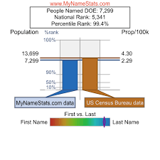 You can narrow down by initials and name endings if you have particular letters in mind. Doe Last Name Statistics By Mynamestats Com